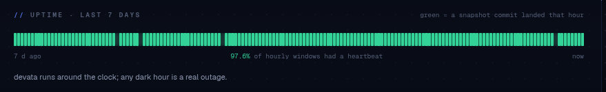 Seven-day Devata heartbeat strip showing green hourly windows when a fresh snapshot commit landed.