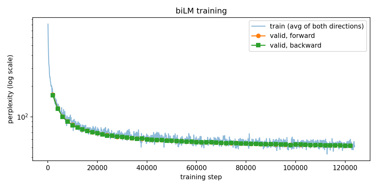 Training and validation perplexity decrease during the ELMo run.