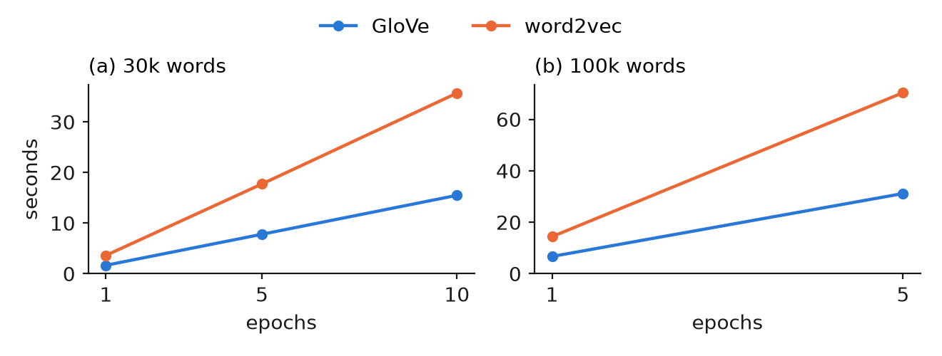 Two line charts of total seconds against epochs. At 30k words GloVe takes 1.7, 7.8 and 15.5 seconds for 1, 5 and 10 epochs and word2vec takes 3.6, 17.7 and 35.7. At 100k words GloVe takes 6.7 and 31.1 seconds for 1 and 5 epochs and word2vec takes 14.4 and 70.3.