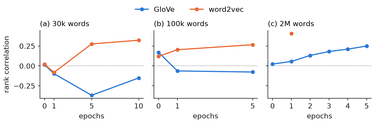 Three line charts of WordSim-353 rank correlation against epochs. At 30k words GloVe falls from 0.01 to minus 0.37 at epoch 5 and minus 0.15 at epoch 10, while word2vec rises to 0.32. At 100k words GloVe falls from 0.17 to minus 0.08 while word2vec rises to 0.27. At 2 million words GloVe rises steadily from 0.02 to 0.25, with word2vec's single pass at 0.41.