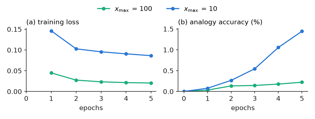 Two line charts against epochs for two GloVe runs at 2 million words. Training loss: with x_max = 100 it falls from 0.045 to 0.020, with x_max = 10 from 0.146 to 0.086. Analogy accuracy: with x_max = 10 it rises to 1.45 percent, with x_max = 100 it reaches 0.22 percent.