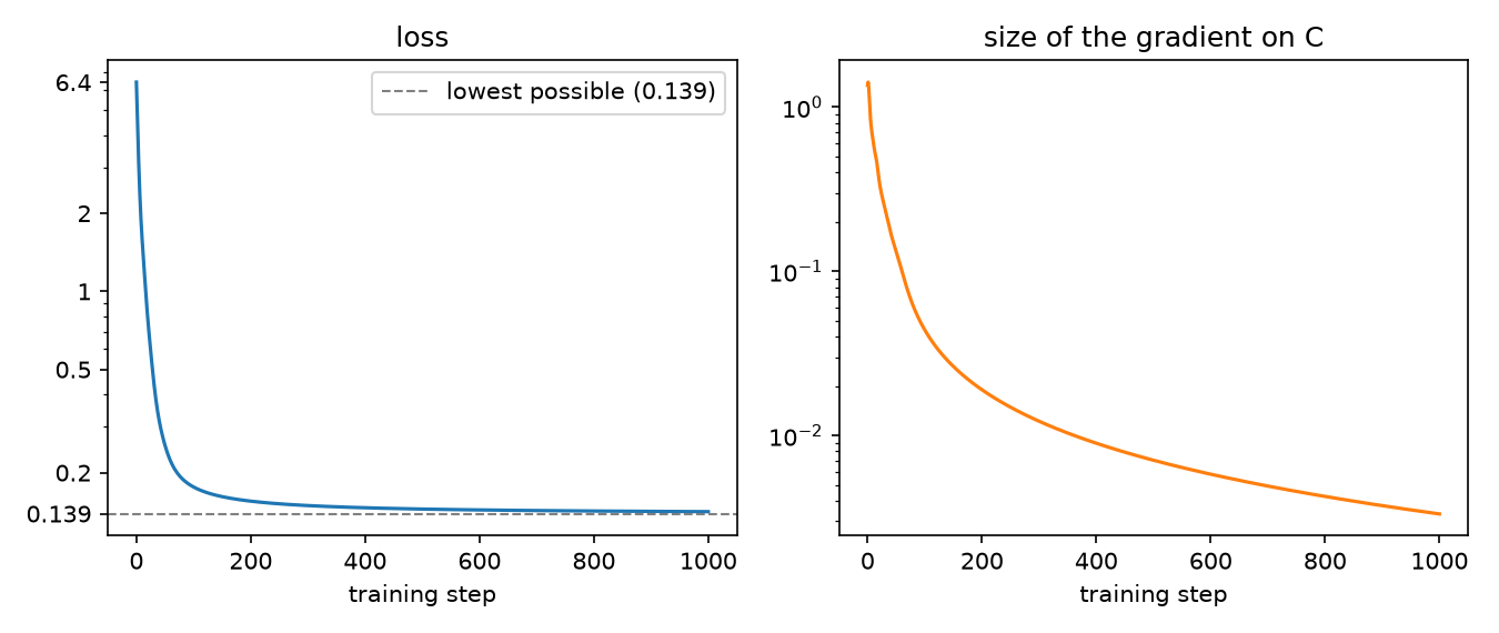 The loss falls quickly and then levels off near 0.14. Alongside it, the gradient norm of C falls from about 1.4 to 0.003 over 1000 steps.