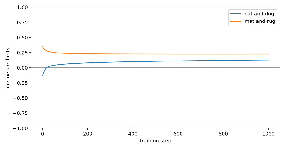 Cosine similarity during training. Cat and dog move from -0.13 to 0.13. Mat and rug move from 0.35 down to 0.23.