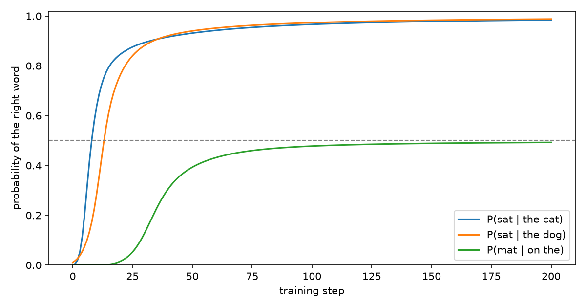Target-word probabilities during training. sat after the cat and the dog rises toward 1, while mat after on the levels off near 0.5.