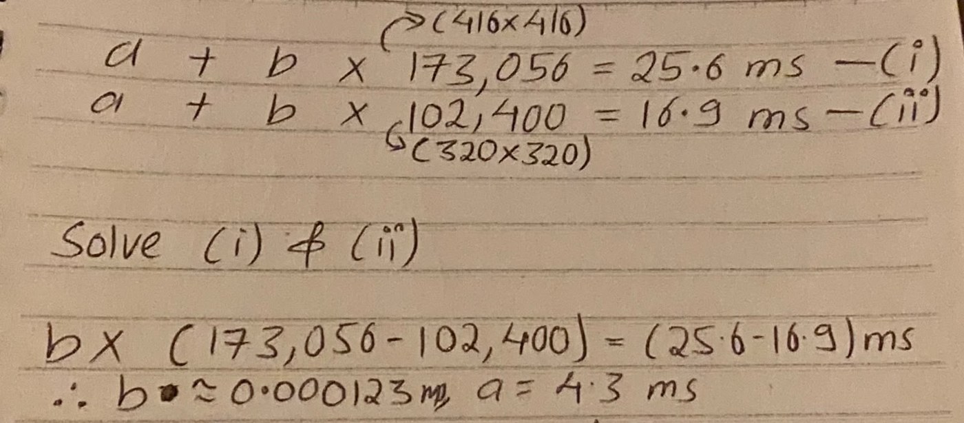 Handwritten working. Equation one: a plus b times 173,056, which is 416 by 416, equals 25.6 milliseconds. Equation two: a plus b times 102,400, which is 320 by 320, equals 16.9 milliseconds. Subtracting gives b times 70,656 equals 8.7 milliseconds, so b is about 0.000123 milliseconds and a is 4.3 milliseconds.