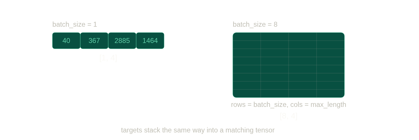 On the left, batch_size 1 is a single row of four token IDs with shape 1 by 4. On the right, batch_size 8 is a grid of eight rows, each max_length wide, with shape 8 by 4. Targets stack the same way.