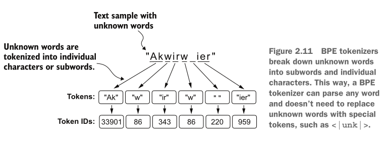 The made up word Akwirw ier is broken into the subword tokens Ak, w, ir, w, space, ier, each with its own token ID.