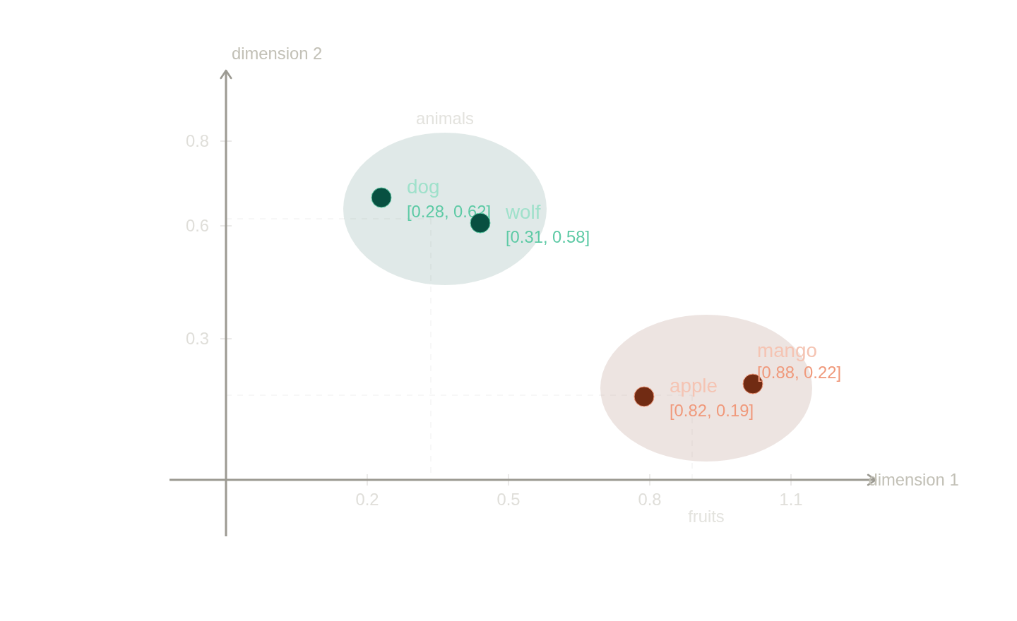A 2D scatter plot where dog and wolf sit close together in an animals cluster, and apple and mango sit close together in a fruits cluster, far from the animals.