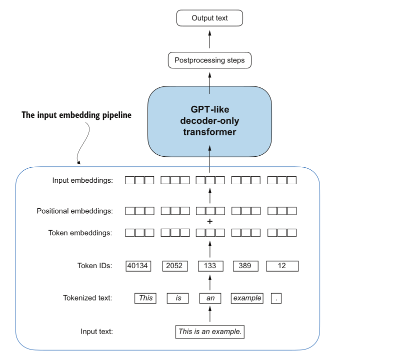 The full input embedding pipeline boxed off. Input text becomes tokenized text, token IDs, token embeddings, which are added to positional embeddings to give input embeddings, feeding the GPT-like decoder-only transformer, then postprocessing and output text.
