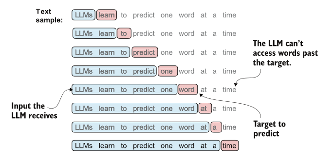 The sentence LLMs learn to predict one token at a time, shown row by row. Each row highlights a growing blue input span and one pink target token immediately after it, with a note that the model cannot access tokens past the target.