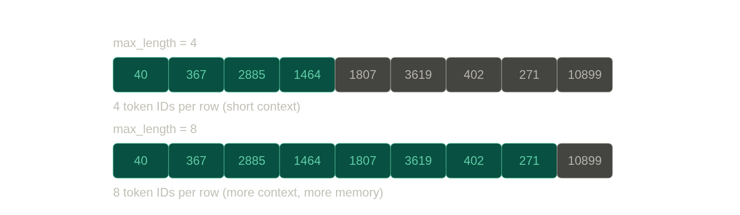The same row of token IDs shown twice. The top row highlights the first 4 IDs as the context for max_length 4. The bottom row highlights the first 8 IDs for max_length 8, labelled more context, more memory.