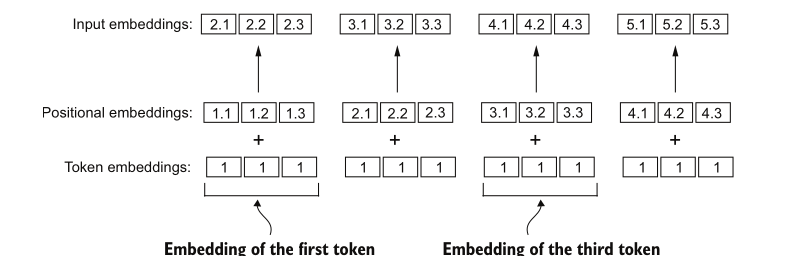 Three rows of vectors. The bottom row is token embeddings, all shown as ones. The middle row is positional embeddings that differ by position. Adding the two gives the top row, the input embeddings.
