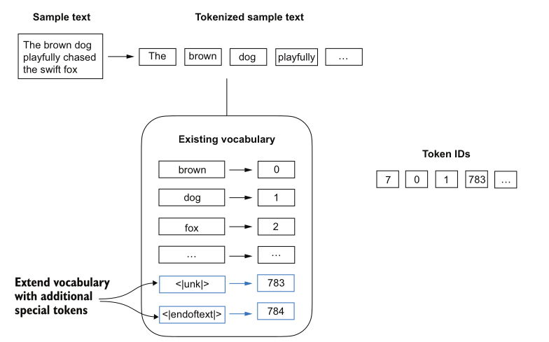 Sample text is tokenized, then mapped through a vocabulary to token IDs. The vocabulary is extended at the bottom with two special tokens, unk mapped to 783 and endoftext mapped to 784.