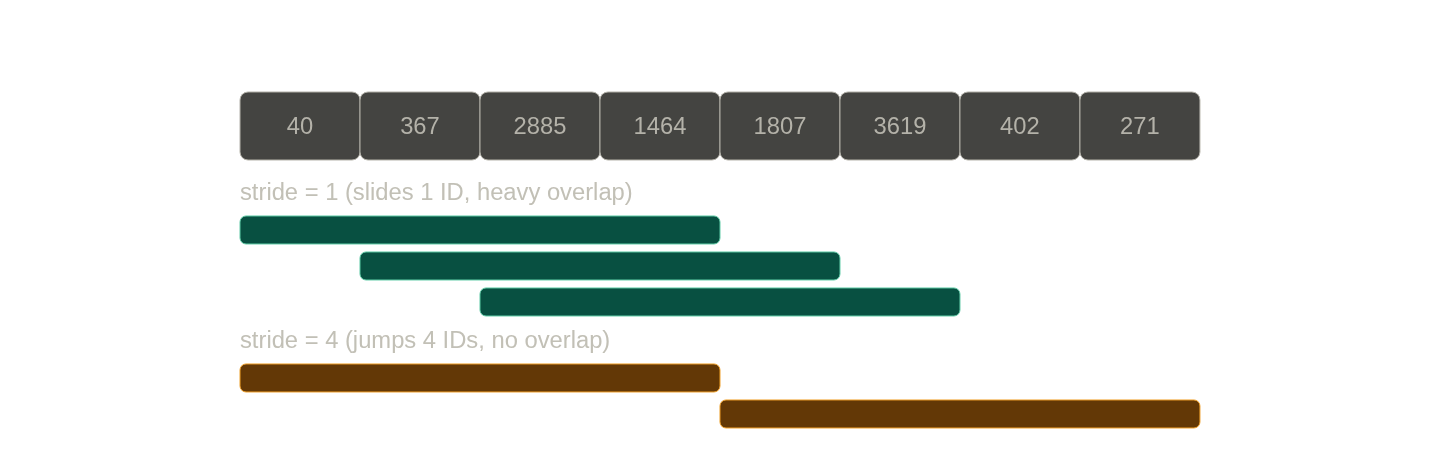 A row of token IDs with two stride settings below it. Stride 1 shows three windows that overlap heavily as they slide one ID at a time. Stride 4 shows two windows that do not overlap at all.