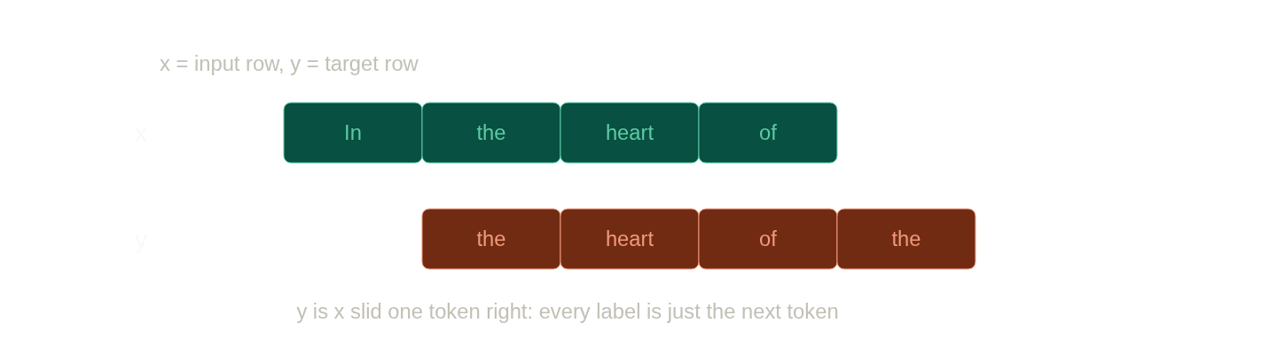 An input row x holding the tokens In, the, heart, of, and a target row y holding the, heart, of, the, with a note that y is x slid one token to the right so every label is the next token.