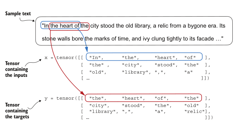 A sample sentence with the phrase the heart of the highlighted. Below it, tensor x holds the input tokens In, the, heart, of, and tensor y holds the targets the, heart, of, the, shifted by one position.