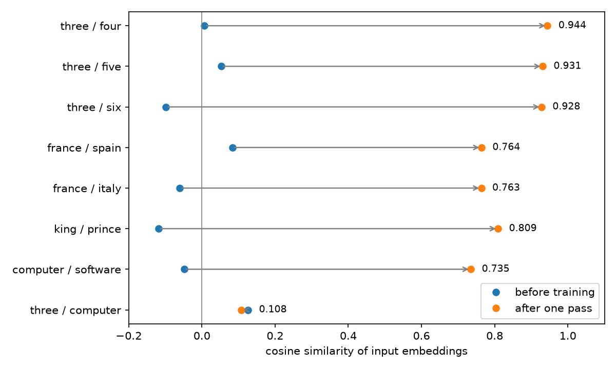 Chart of cosine similarity between input embeddings, before and after training: three/four 0.007 to 0.944; three/five 0.052 to 0.931; three/six -0.098 to 0.928; france/spain 0.083 to 0.764; france/italy -0.060 to 0.763; king/prince -0.119 to 0.809; computer/software -0.049 to 0.735; three/computer 0.126 to 0.108.